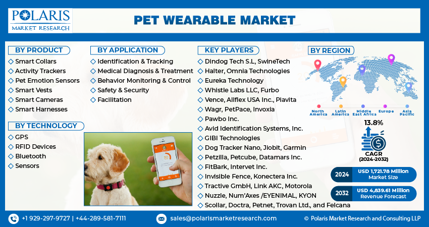 Pet Wearable Market size